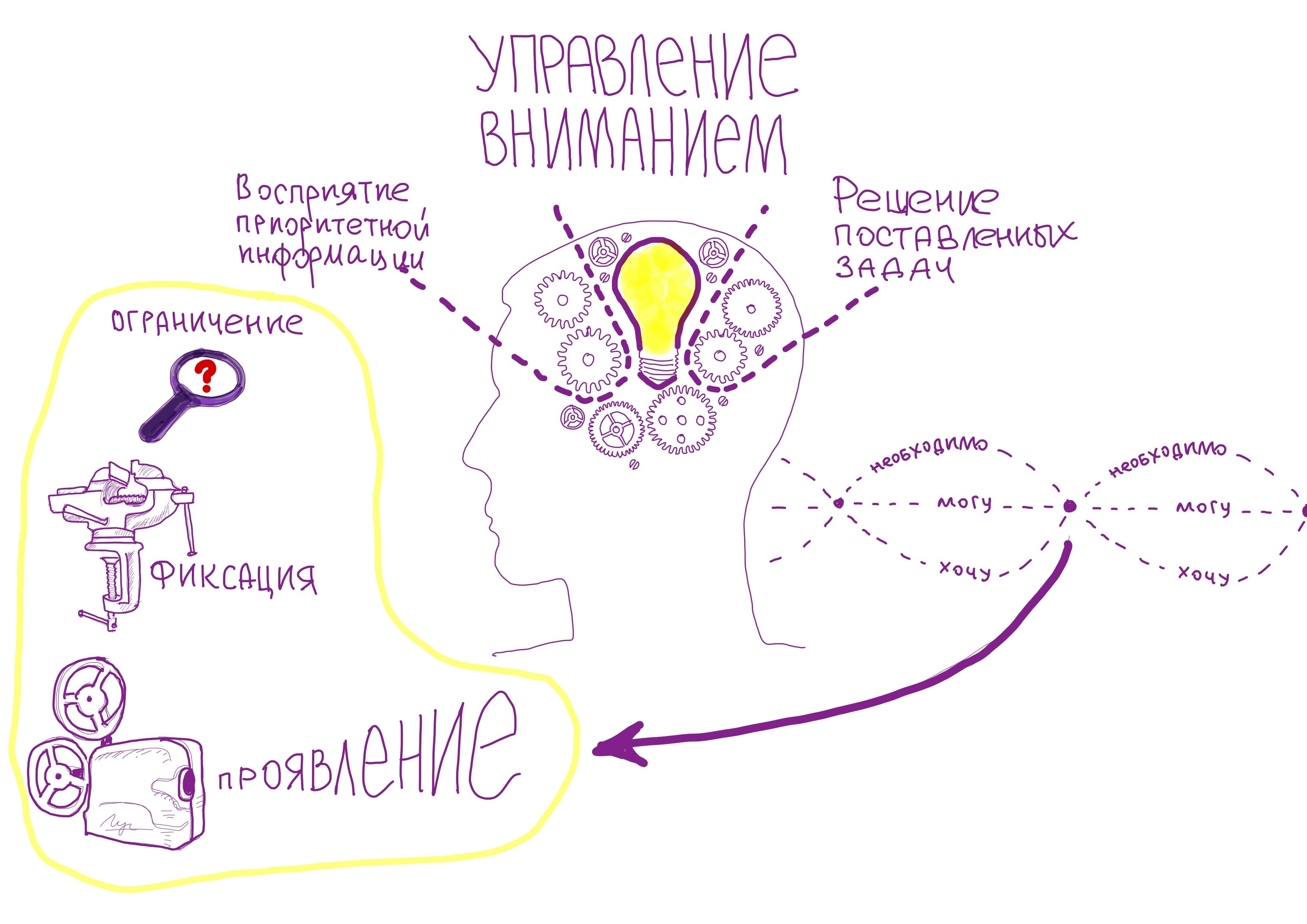 Сделай навык