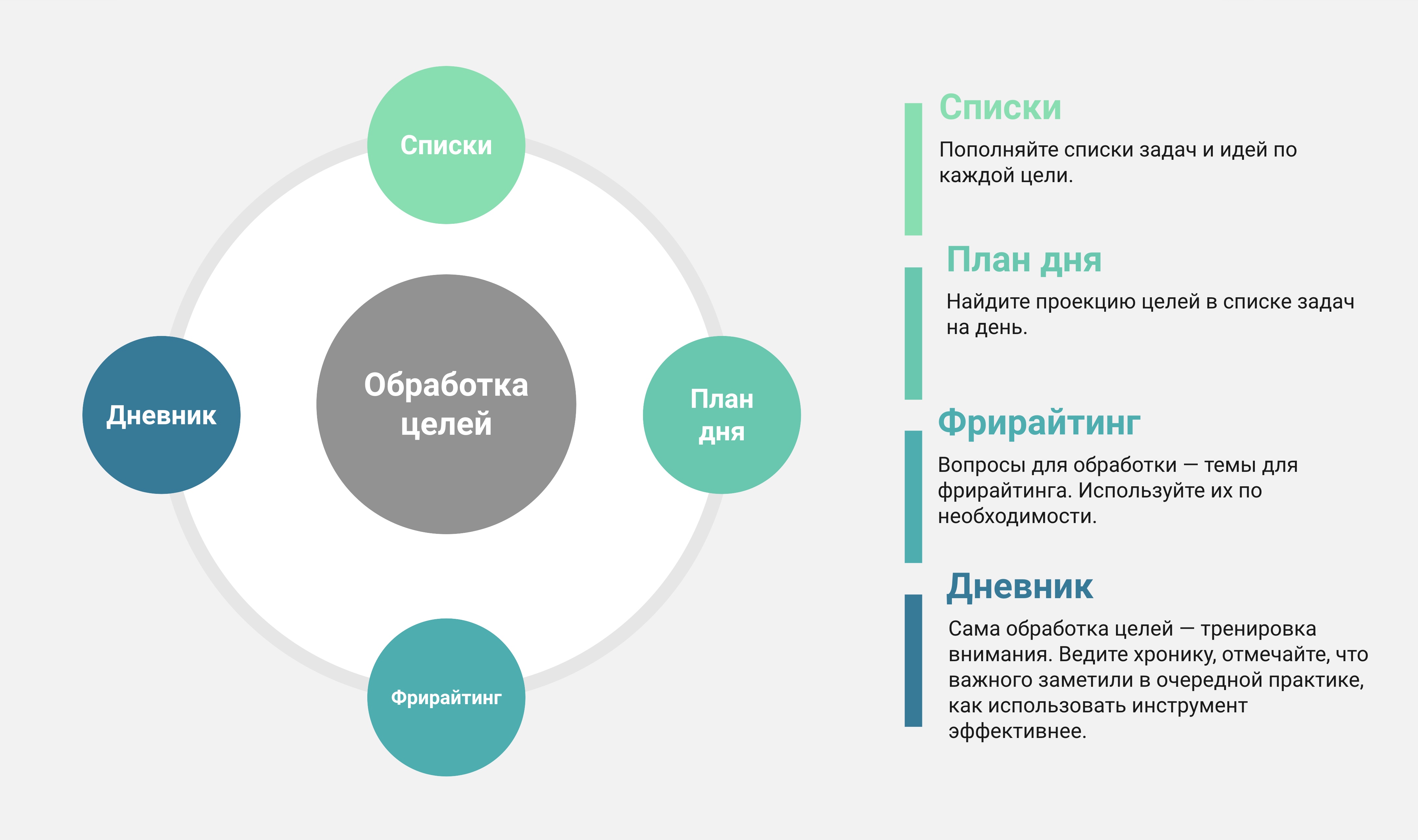 Дневник задач и целей. Эффективные инструменты Trinity для веб-разработки. Фрирайтинг как техника и методика для поиска креативных решений. Фрирайтинга.