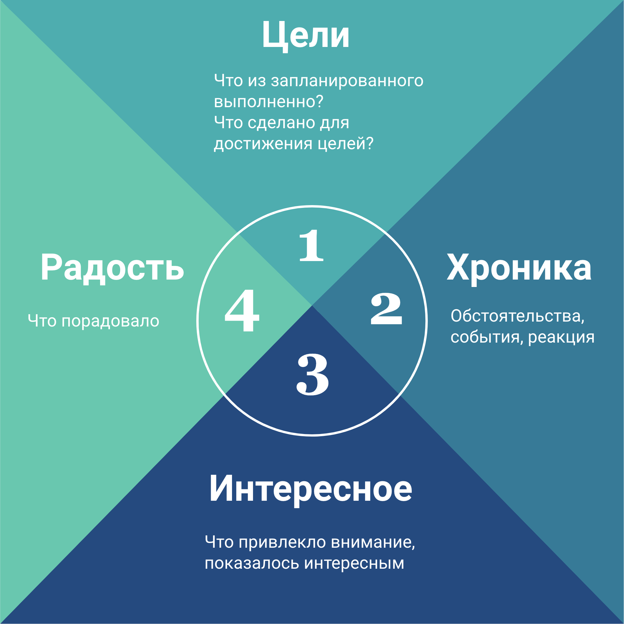 Как регулярное подведение итогов дня становится опорой и укрепляет  уверенность | Блог Армена Петросяна